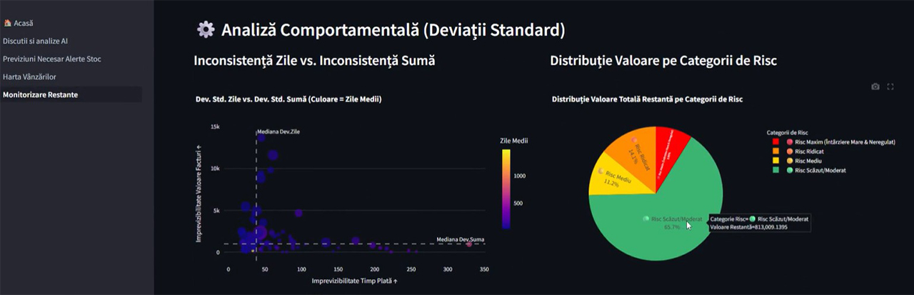 grafic vanzari - deviatie standard